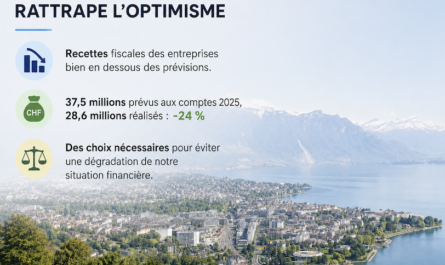Vevey Libre dénonce des prévisions fiscales trop optimistes et appelle la Municipalité à faire des choix pour éviter une nouvelle dégradation des finances communales. Lors du débat sur les comptes 2025, le conseiller Jérôme Christen, au nom du groupe Vevey Libre, a rappelé que la Municipalité avait été pourtant avertie.