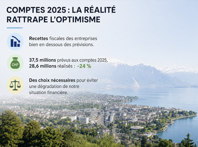Vevey Libre dénonce des prévisions fiscales trop optimistes et appelle la Municipalité à faire des choix pour éviter une nouvelle dégradation des finances communales. Lors du débat sur les comptes 2025, le conseiller Jérôme Christen, au nom du groupe Vevey Libre, a rappelé que la Municipalité avait été pourtant avertie.